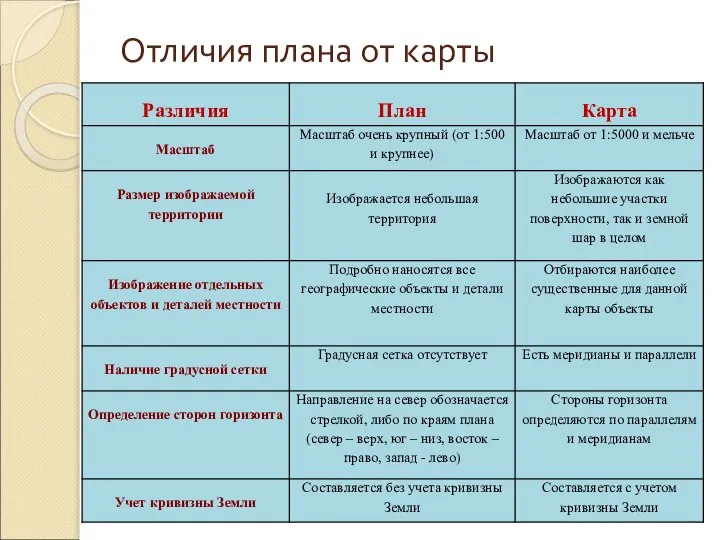 Отличия плана от карты