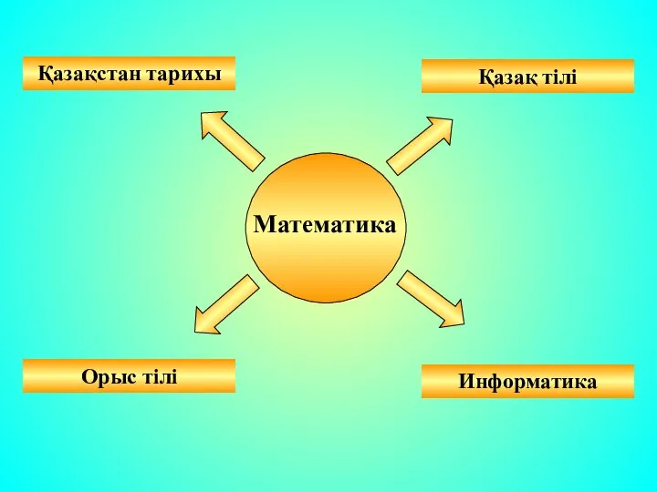 Математика Қазақстан тарихы Орыс тілі Информатика Қазақ тілі