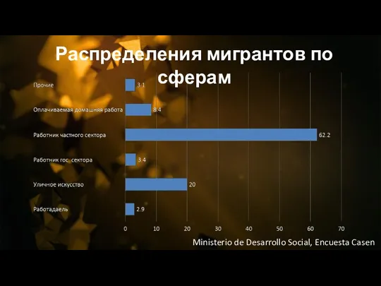 Распределения мигрантов по сферам Ministerio de Desarrollo Social, Encuesta Casen