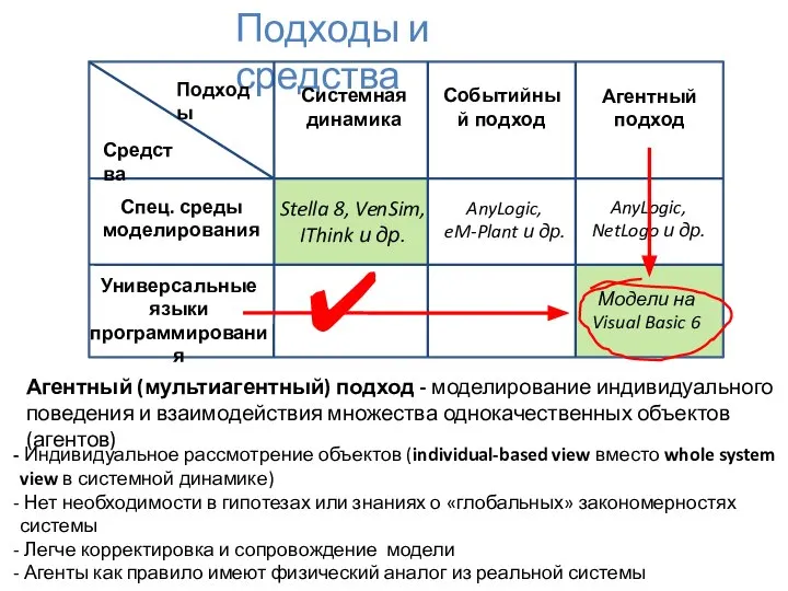 Подходы и средства Подходы Средства Системная динамика Событийный подход Агентный подход