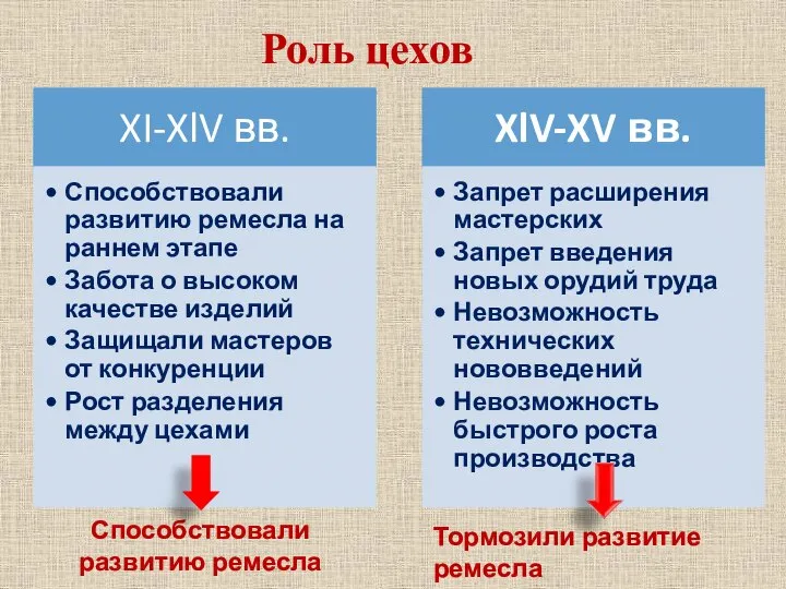 Роль цехов Способствовали развитию ремесла Тормозили развитие ремесла