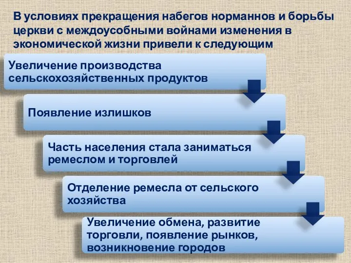 В условиях прекращения набегов норманнов и борьбы церкви с междоусобными войнами