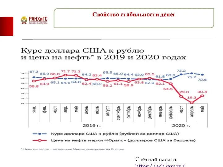 Свойство стабильности денег Счетная палата: https://ach.gov.ru/