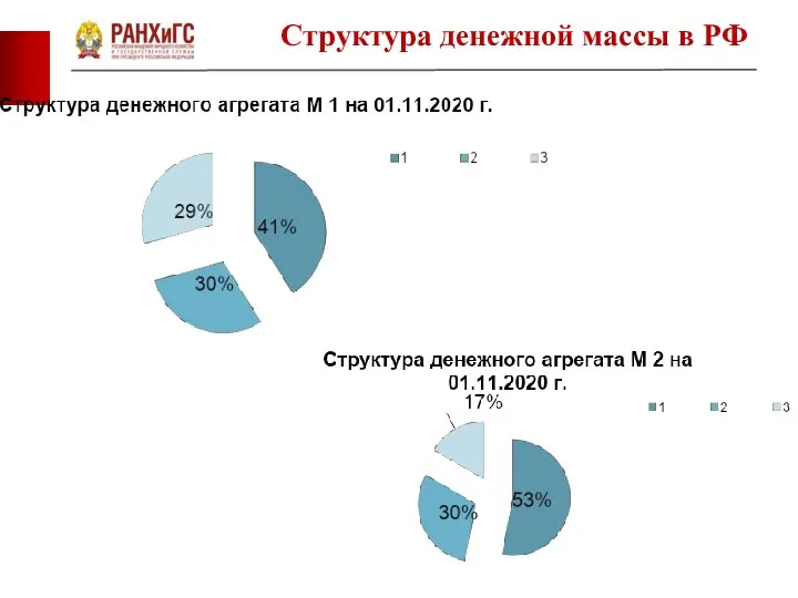 Структура денежной массы в РФ