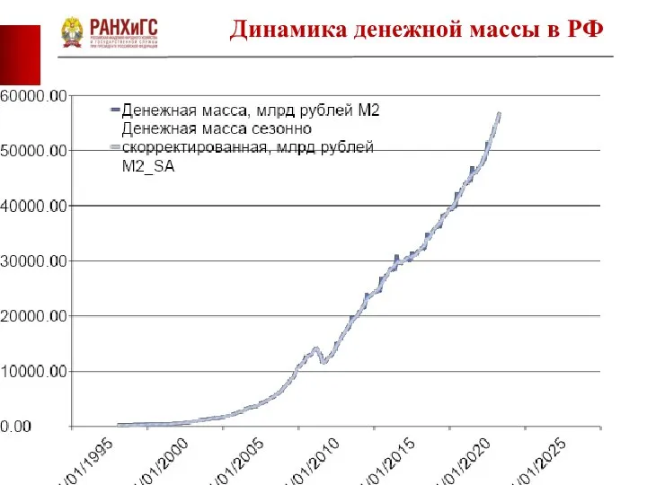 Динамика денежной массы в РФ