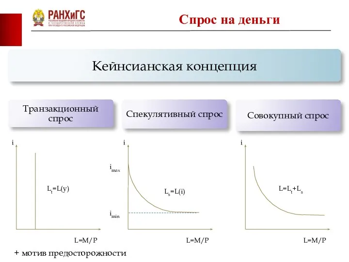 фото фото Lt=L(y) imax Ls=L(i) L=Lt+Ls imin Спрос на деньги + мотив предосторожности