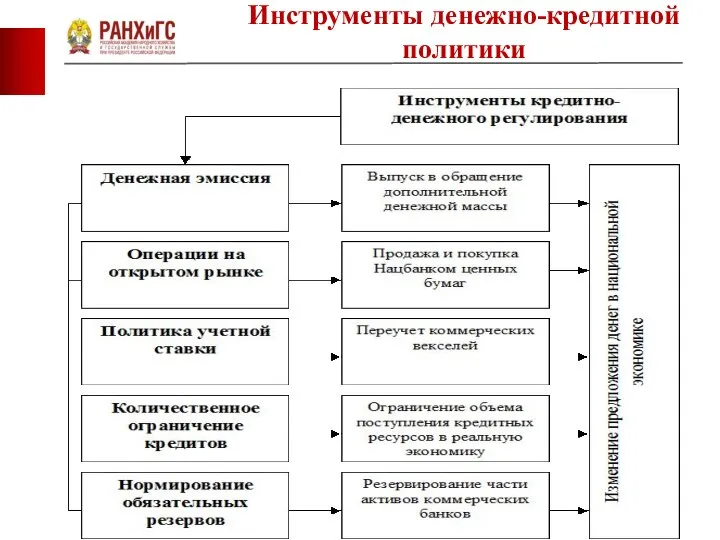 Инструменты денежно-кредитной политики