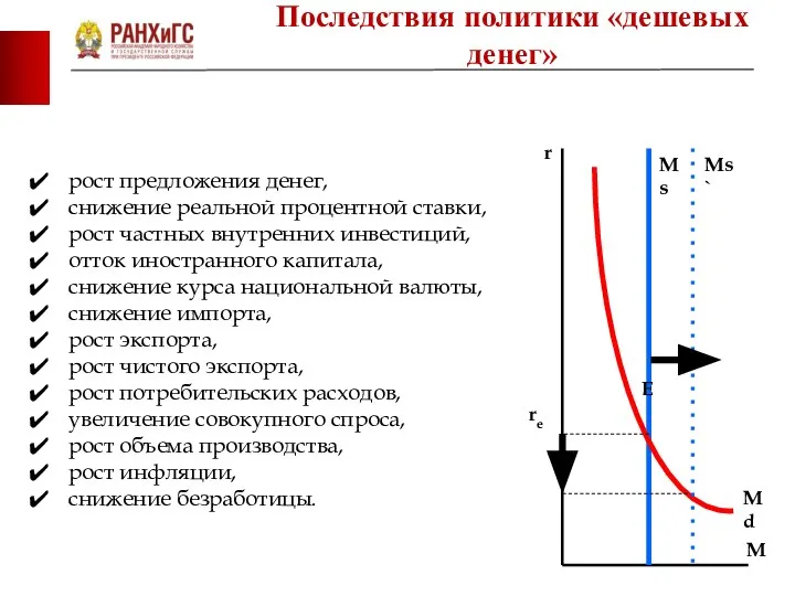 рост предложения денег, снижение реальной процентной ставки, рост частных внутренних инвестиций,