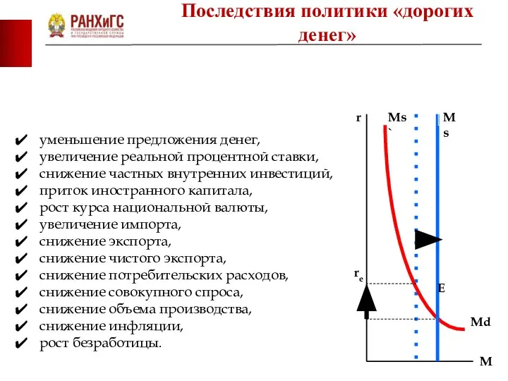 уменьшение предложения денег, увеличение реальной процентной ставки, снижение частных внутренних инвестиций,