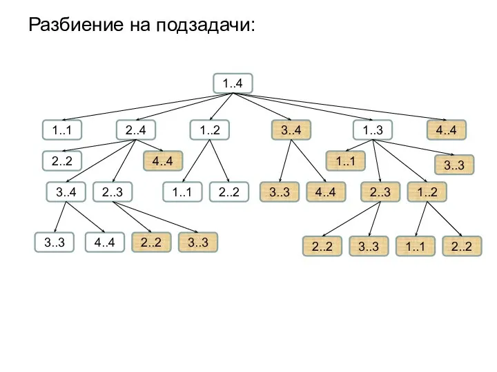 Разбиение на подзадачи: 1..4 1..1 2..4 1..2 3..4 1..3 4..4 2..2