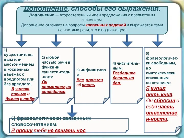 Дополнение, способы его выражения. Дополнение — второстепенный член предложения с предметным