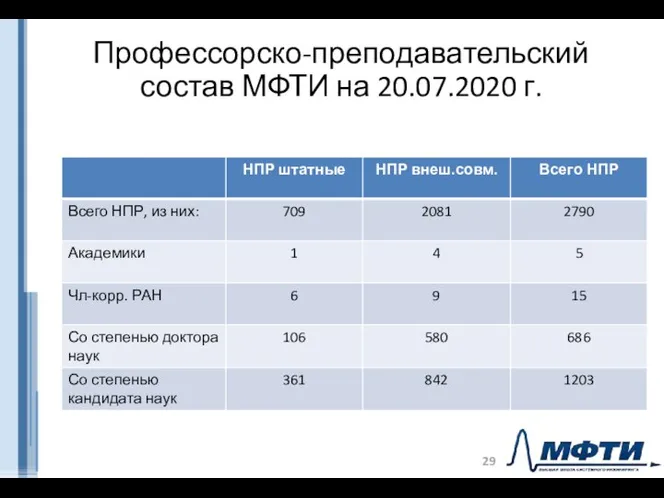 Профессорско-преподавательский состав МФТИ на 20.07.2020 г.