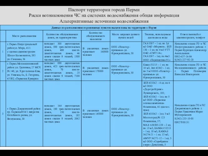 Паспорт территории города Перми Риски возникновения ЧС на системах водоснабжения общая информация Альтернативные источники водоснабжения