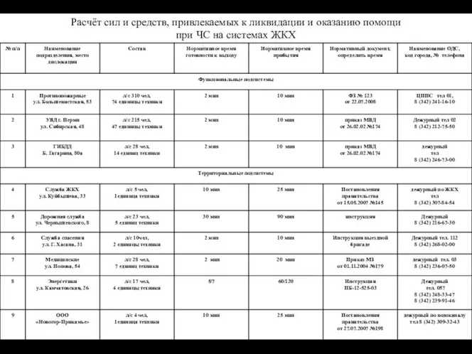 Расчёт сил и средств, привлекаемых к ликвидации и оказанию помощи при ЧС на системах ЖКХ