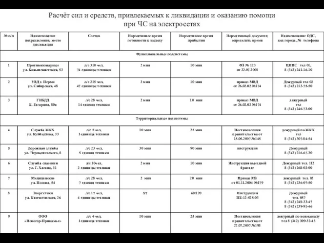 Расчёт сил и средств, привлекаемых к ликвидации и оказанию помощи при ЧС на электросетях