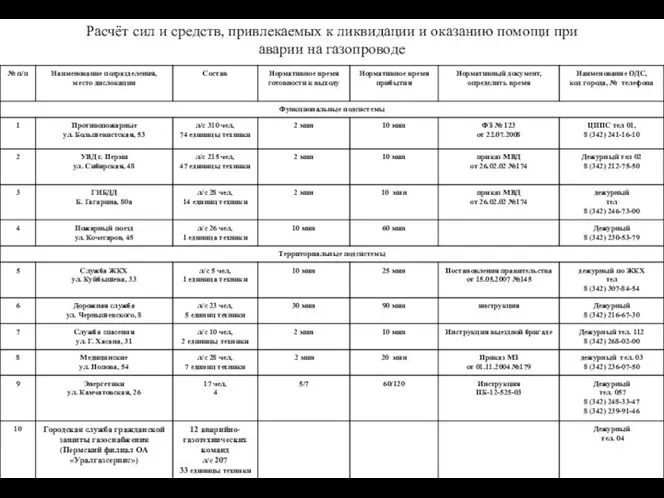 Расчёт сил и средств, привлекаемых к ликвидации и оказанию помощи при аварии на газопроводе