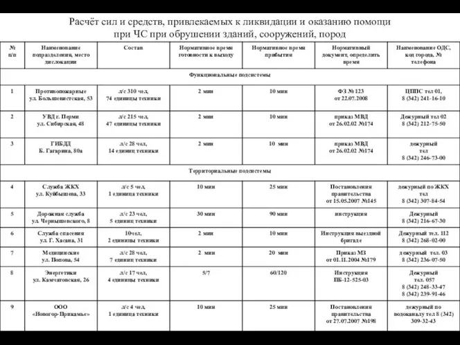 Расчёт сил и средств, привлекаемых к ликвидации и оказанию помощи при