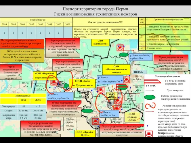 Паспорт территории города Перми Риски возникновения техногенных пожаров Условные обозначения пожароопасные,