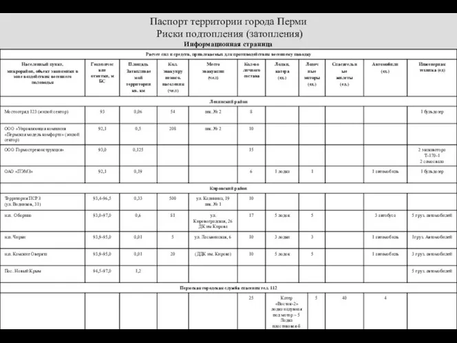 Слайд № 71 Паспорт территории города Перми Риски подтопления (затопления) Информационная страница