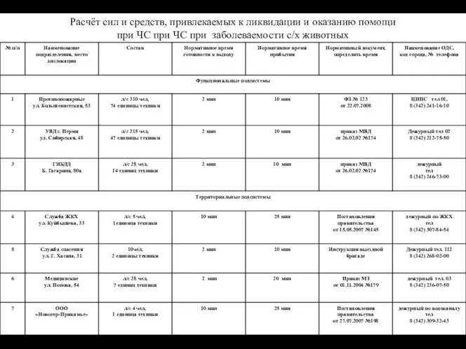 Расчёт сил и средств, привлекаемых к ликвидации и оказанию помощи при