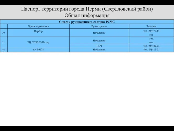 Паспорт территории города Перми (Свердловский район) Общая информация