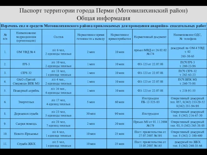 Паспорт территории города Перми (Мотовилихинский район) Общая информация