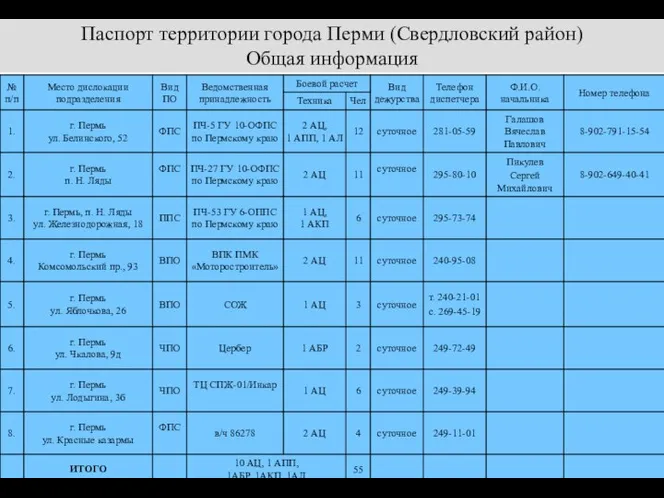 Паспорт территории города Перми (Свердловский район) Общая информация