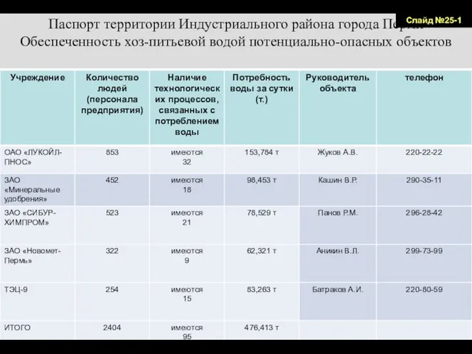 Паспорт территории Индустриального района города Перми Обеспеченность хоз-питьевой водой потенциально-опасных объектов Слайд №25-1