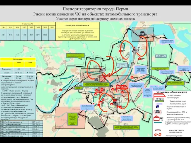 Паспорт территории города Перми Риски возникновения ЧС на объектах автомобильного транспорта