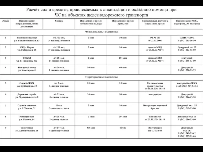 Расчёт сил и средств, привлекаемых к ликвидации и оказанию помощи при ЧС на объектах железнодорожного транспорта