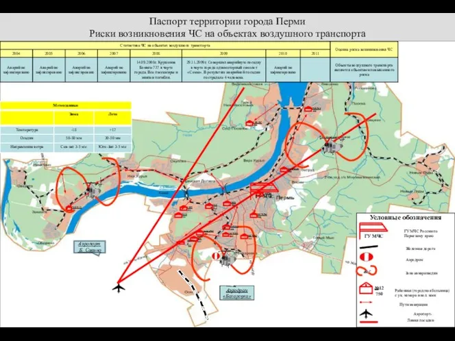 Паспорт территории города Перми Риски возникновения ЧС на объектах воздушного транспорта