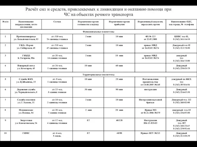 Расчёт сил и средств, привлекаемых к ликвидации и оказанию помощи при ЧС на объектах речного транспорта