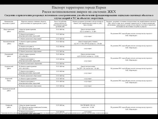 Паспорт территории города Перми Риски возникновения аварии на системах ЖКХ Сведения