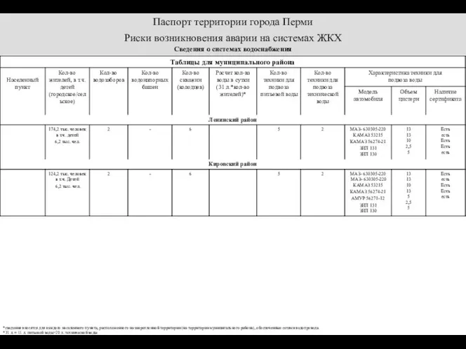 Паспорт территории города Перми Риски возникновения аварии на системах ЖКХ Сведения