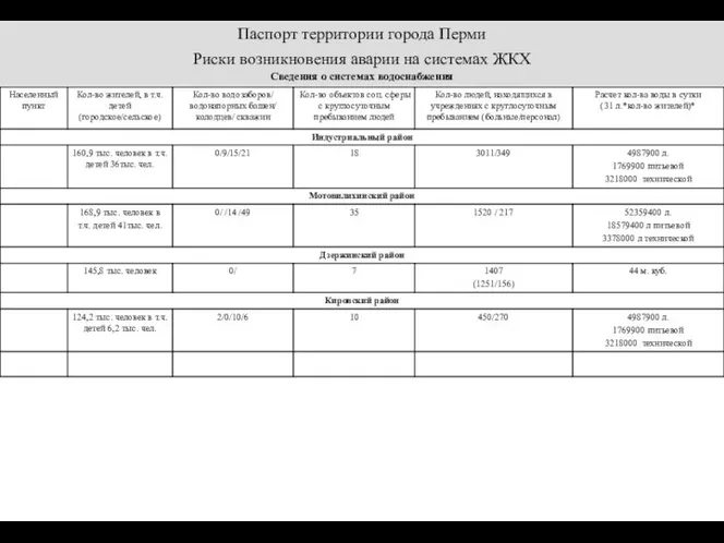 Паспорт территории города Перми Риски возникновения аварии на системах ЖКХ Сведения о системах водоснабжения