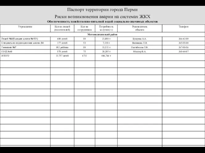 Паспорт территории города Перми Риски возникновения аварии на системах ЖКХ Обеспеченность хозяйственно-питьевой водой социально-значимых объектов