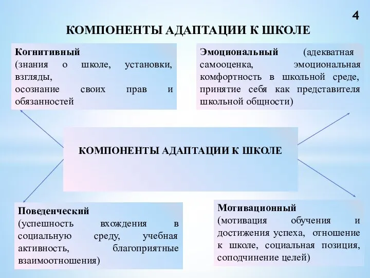 КОМПОНЕНТЫ АДАПТАЦИИ К ШКОЛЕ 4 КОМПОНЕНТЫ АДАПТАЦИИ К ШКОЛЕ Когнитивный (знания