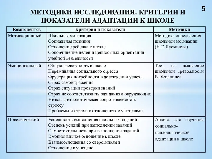 МЕТОДИКИ ИССЛЕДОВАНИЯ. КРИТЕРИИ И ПОКАЗАТЕЛИ АДАПТАЦИИ К ШКОЛЕ 5