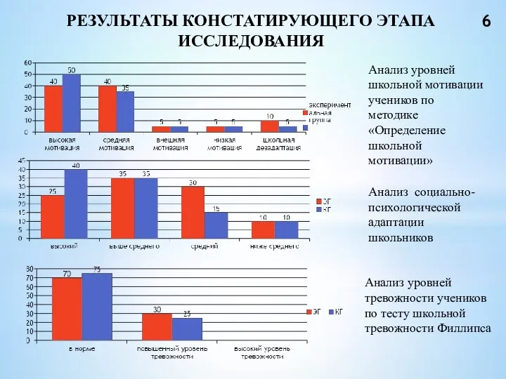 РЕЗУЛЬТАТЫ КОНСТАТИРУЮЩЕГО ЭТАПА ИССЛЕДОВАНИЯ 6 Анализ уровней школьной мотивации учеников по