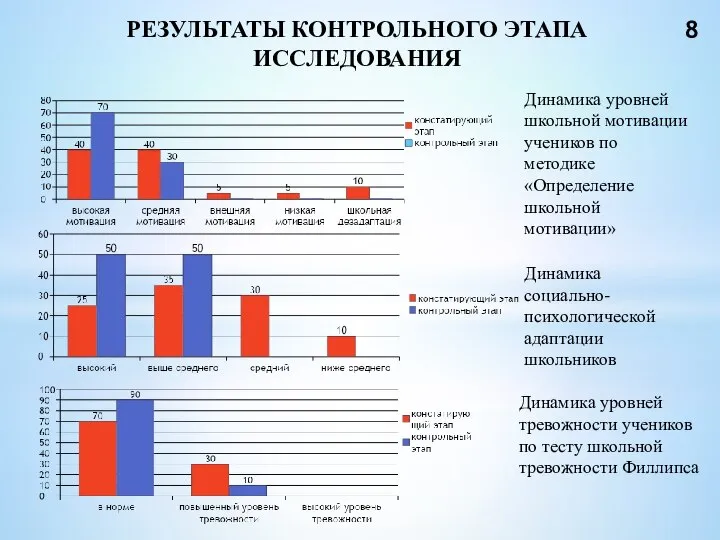 РЕЗУЛЬТАТЫ КОНТРОЛЬНОГО ЭТАПА ИССЛЕДОВАНИЯ 8 Динамика уровней школьной мотивации учеников по