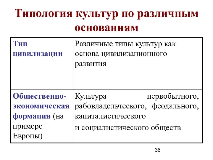 Типология культур по различным основаниям