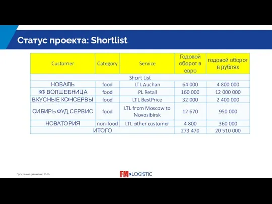 Статус проекта: Shortlist The title of the slide is the title