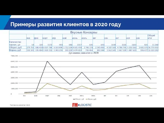 Примеры развития клиентов в 2020 году The title of the slide