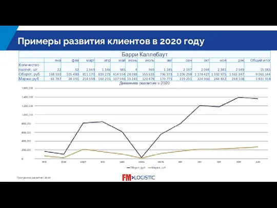 Примеры развития клиентов в 2020 году The title of the slide