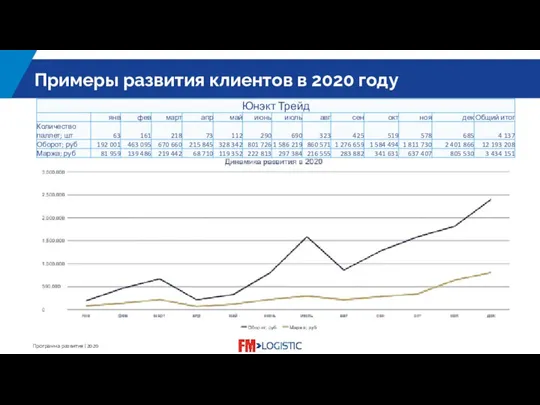 Примеры развития клиентов в 2020 году The title of the slide