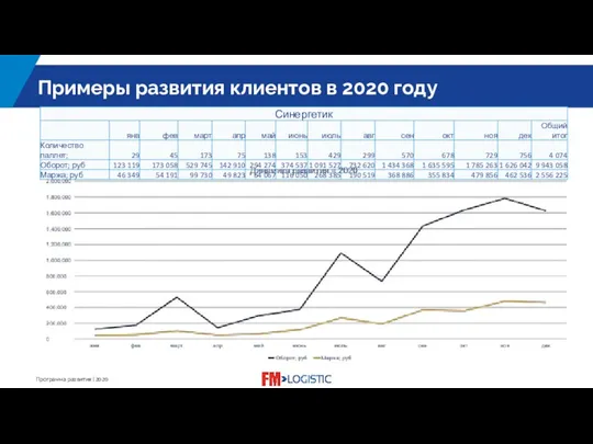 Примеры развития клиентов в 2020 году The title of the slide