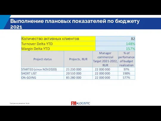 Выполнение плановых показателей по бюджету 2021 The title of the slide