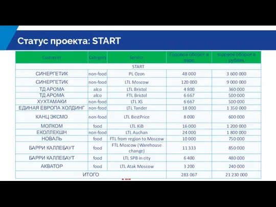 Статус проекта: START The title of the slide is the title