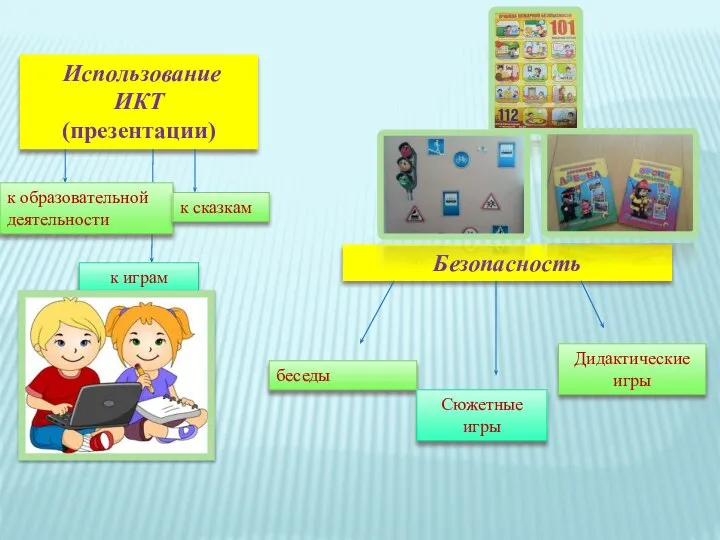 Использование ИКТ (презентации) к образовательной деятельности к играм к сказкам Безопасность беседы Сюжетные игры Дидактические игры