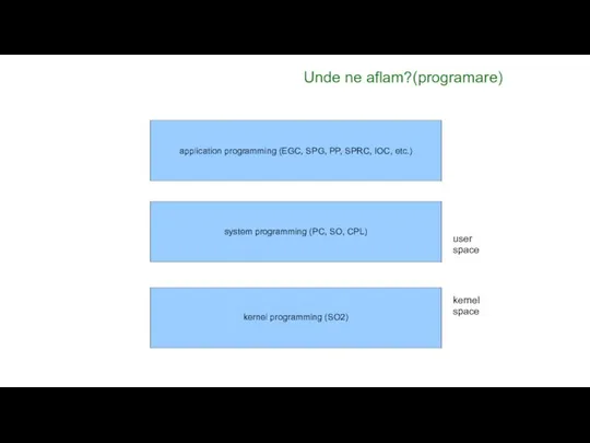 Unde ne aflam?(programare) application programming (EGC, SPG, PP, SPRC, IOC, etc.)